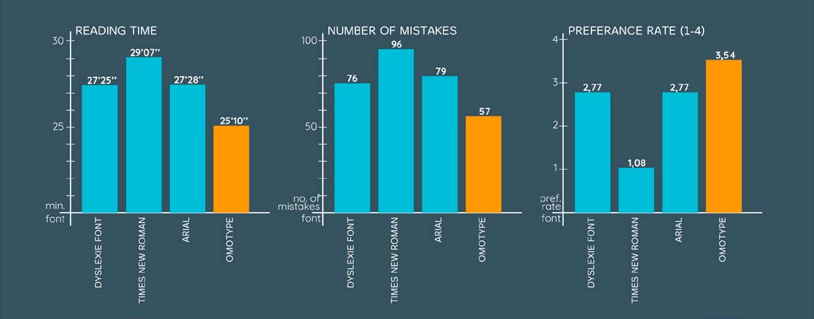 dyslexia font research istraživanje fontova za disleksiju