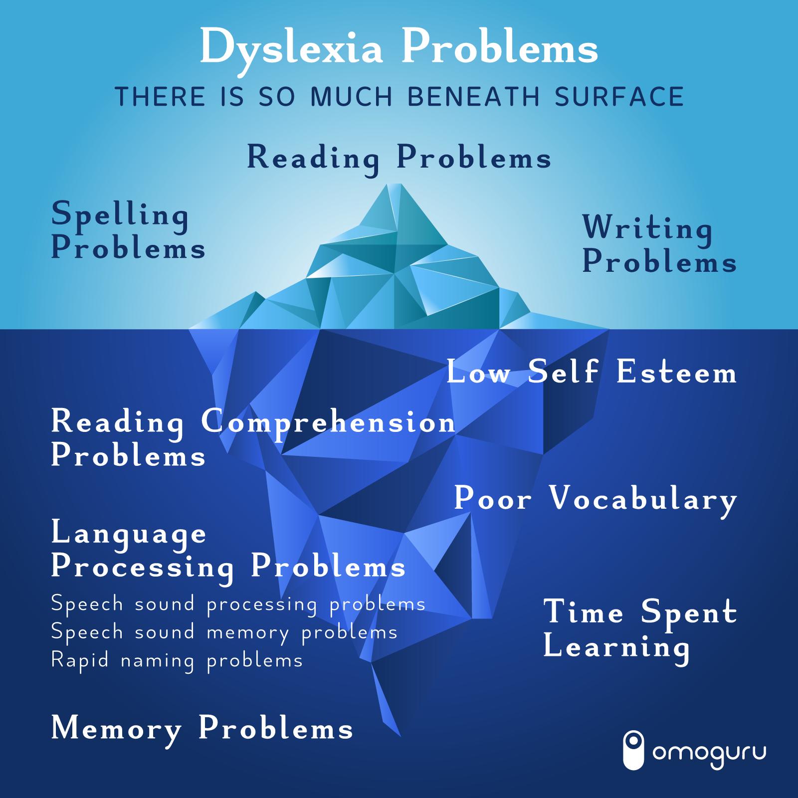 dyslexia and underlying problems